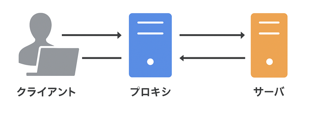 インターネットをもっと安全に！プロキシの基礎知識